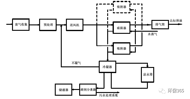 1固定床吸附装置可采用水蒸气再生—冷凝回收工艺.png