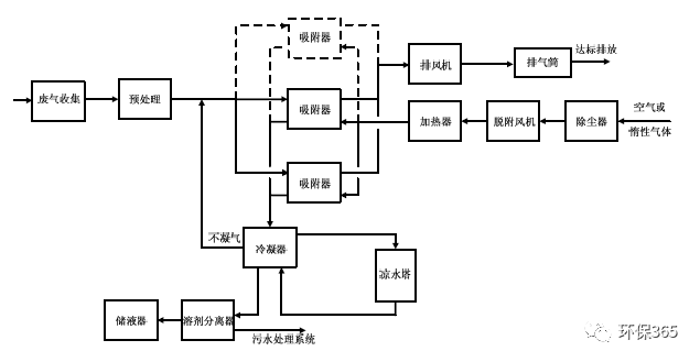 2固定床、移动床吸附装置可采用热气流(空气或惰性气体)再生—冷凝回收工艺.png