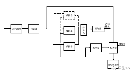 4固定床吸附装置采用降压解吸再生—液体吸收工艺.png