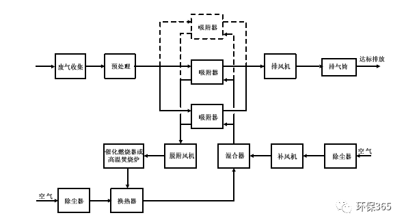 3固定床、移动床吸附装置可采用热气流(空气)再生—催化燃烧或高温焚烧工艺.png